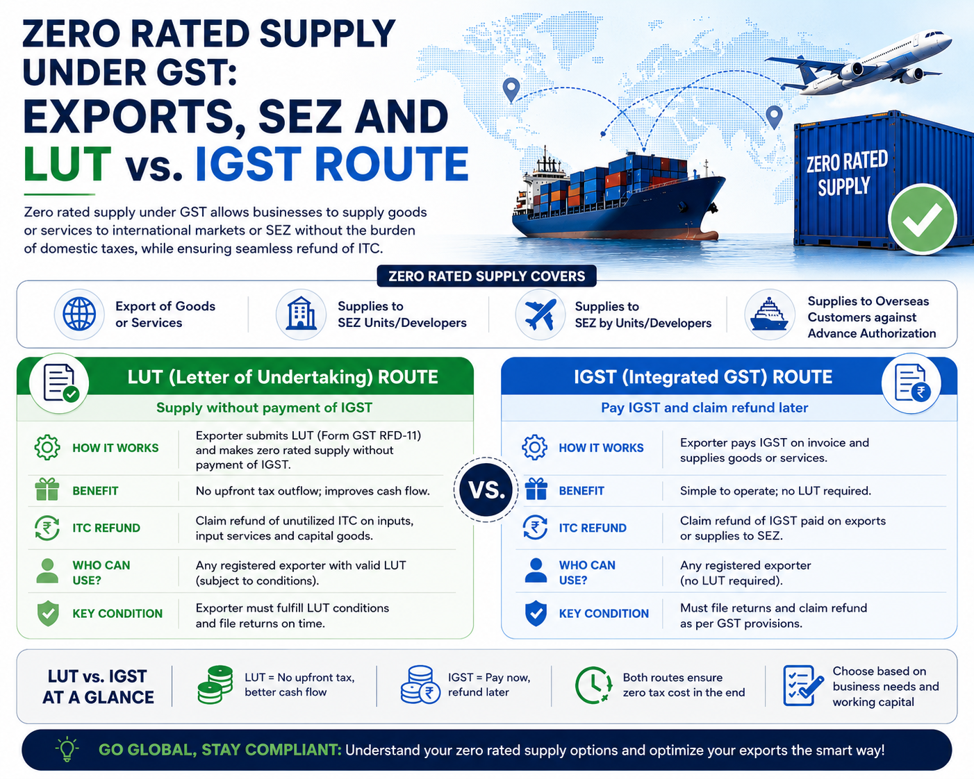 Zero Rated Supply Under GST: Exports, SEZ And The LUT Vs IGST Question
